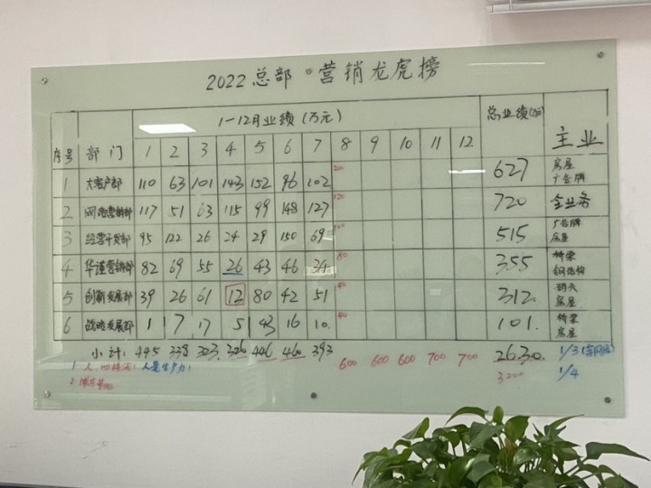 亮出營銷龍虎榜，亮出總部營銷部門的新思路