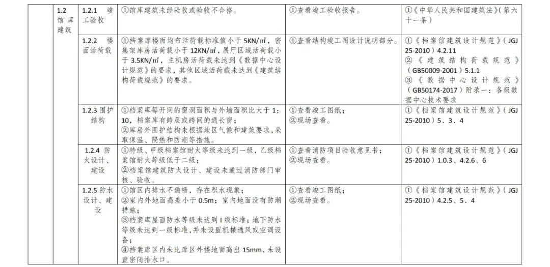 檔案館安全風(fēng)險(xiǎn)評估指標(biāo)體系1