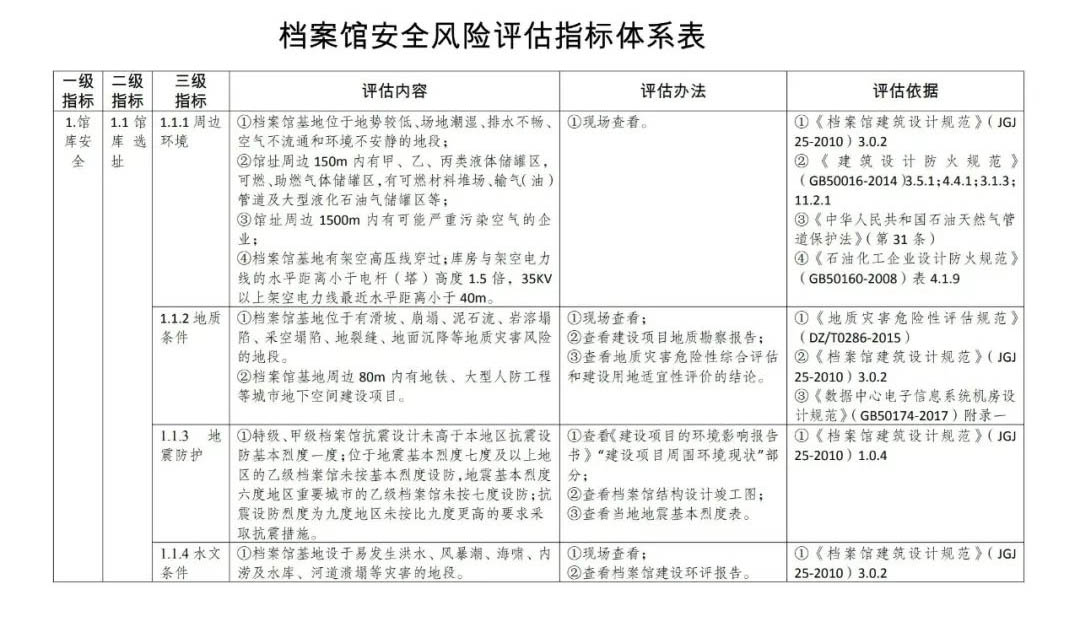 檔案館安全風(fēng)險(xiǎn)評估指標(biāo)體系